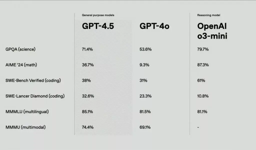 GPT4.5-benchmark1-1024x599.jpg_11zon