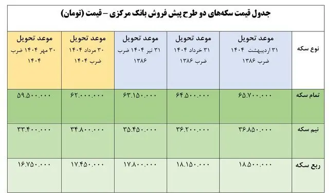 پیش فروش سکه