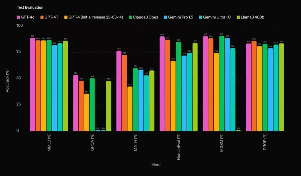 GPT-4o-benchmarks-1024x600.jpg_11zon