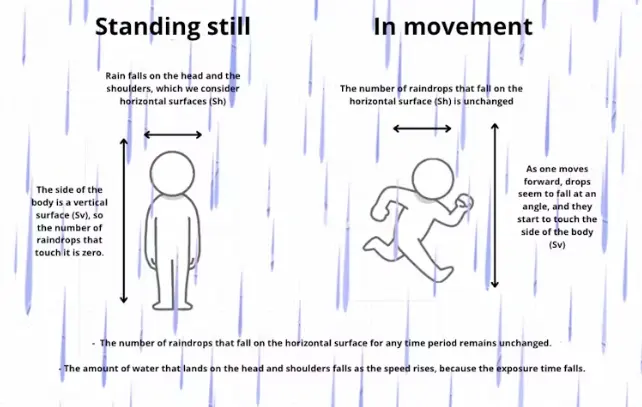 running_through_rain_diagram