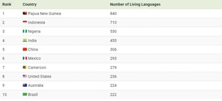 countries-speak-the-most-languages-1-768x351_11zon