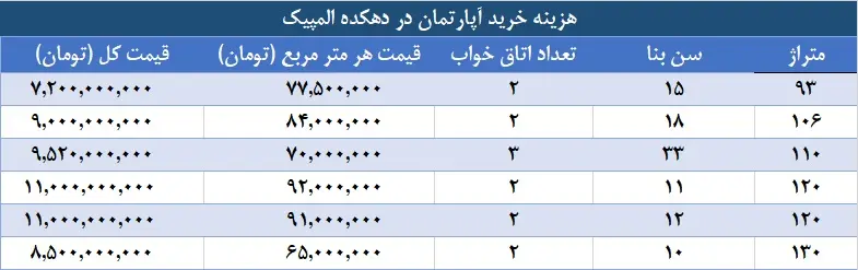 هزینه-خرید-آپارتمان-در-دهکده-المپبک