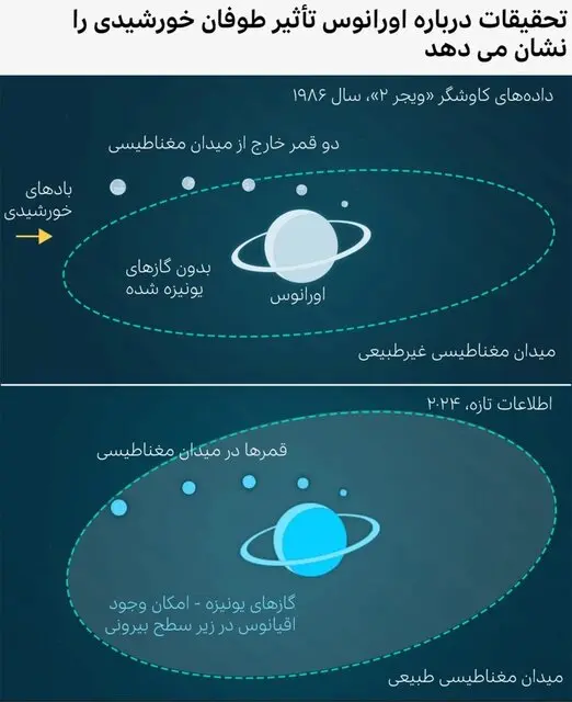 اورانوس۲