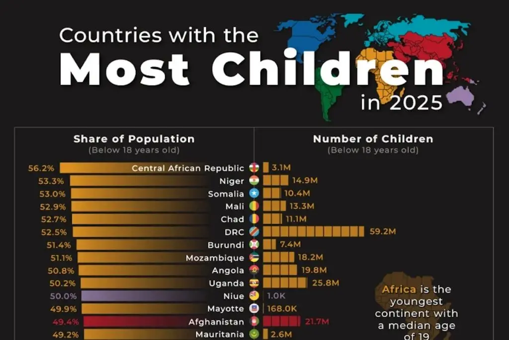 ۳۶ کشوری که بیشترین تعداد کودکان را در سال ۲۰۲۵ دارند + اینفوگرافی
