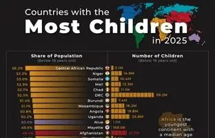 ۳۶ کشوری که بیشترین تعداد کودکان را در سال ۲۰۲۵ دارند + اینفوگرافی

