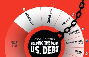 آمریکا به کدام کشورها بیشترین بدهی را دارد؟ + اینفوگرافی