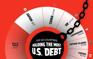 آمریکا به کدام کشورها بیشترین بدهی را دارد؟ + اینفوگرافی