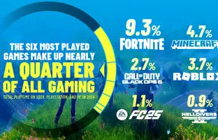 محبوب‌ترین بازی‌های ویدیویی سال ۲۰۲۴ را بشناسید + جدول