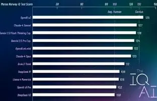 کدام مدل هوش مصنوعی از بقیه باهوش‌تر است؟ | مقایسه بر اساس تست IQ