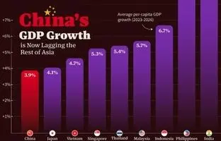مقایسه رشد اقتصادی چین با کشورهای منتخب آسیا از سال ۲۰۲۳ تا ۲۰۲۶ + نمودار