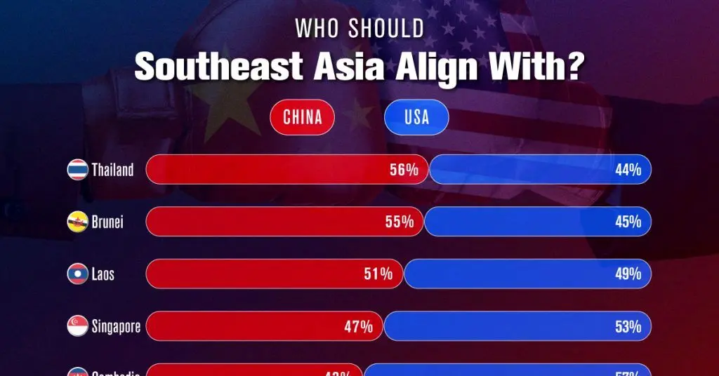 چین یا آمریکا؛ مردم کشورهای جنوب شرق آسیا کدام یک را ترجیح می‌دهند؟ + جدول
