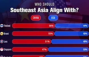 چین یا آمریکا؛ مردم کشورهای جنوب شرق آسیا کدام یک را ترجیح می‌دهند؟ + جدول
