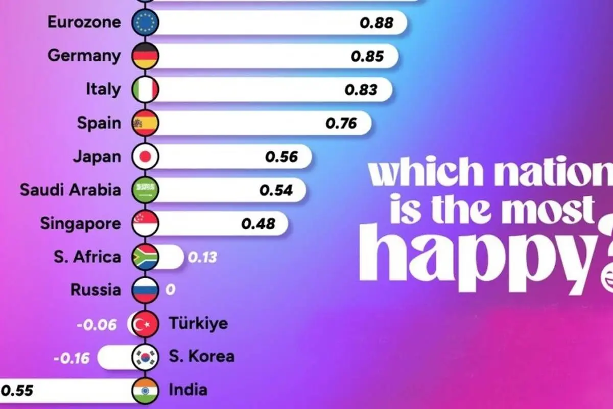 رتبه بندی شادترین کشورهای جهان در سال ۲۰۲۴ + نمودار