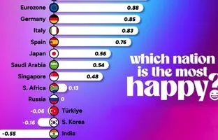 رتبه بندی شادترین کشورهای جهان در سال ۲۰۲۴ + نمودار