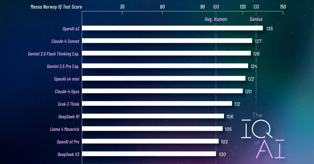 کدام مدل هوش مصنوعی از بقیه باهوش‌تر است؟ مقایسه بر اساس تست IQ + جدول
