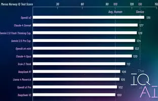 کدام مدل هوش مصنوعی از بقیه باهوش‌تر است؟ مقایسه بر اساس تست IQ + جدول