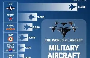 رتبه بندی قوی ترین نیروهای هوایی جهان در سال ۲۰۲۵ (+ اینفوگرافی) 
