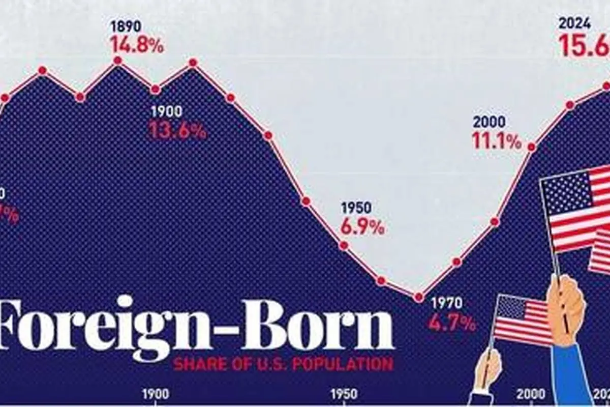 نگاهی به سهم خارجی‌تبارها در جمعیت ایالات متحده از سال ۱۸۵۰ تا ۲۰۲۴ + اینفوگرافی