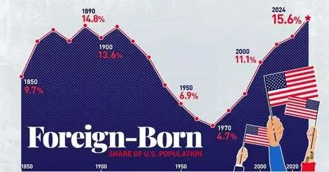 نگاهی به سهم خارجی‌تبارها در جمعیت ایالات متحده از سال ۱۸۵۰ تا ۲۰۲۴ + اینفوگرافی