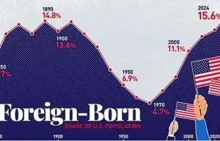 نگاهی به سهم خارجی‌تبارها در جمعیت ایالات متحده از سال ۱۸۵۰ تا ۲۰۲۴ + اینفوگرافی