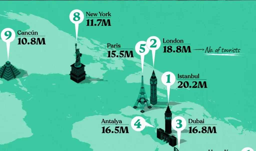 ۱۰ شهر برتر جهان از نظر تعداد گردشگران در سال ۲۰۲۳ + نقشه