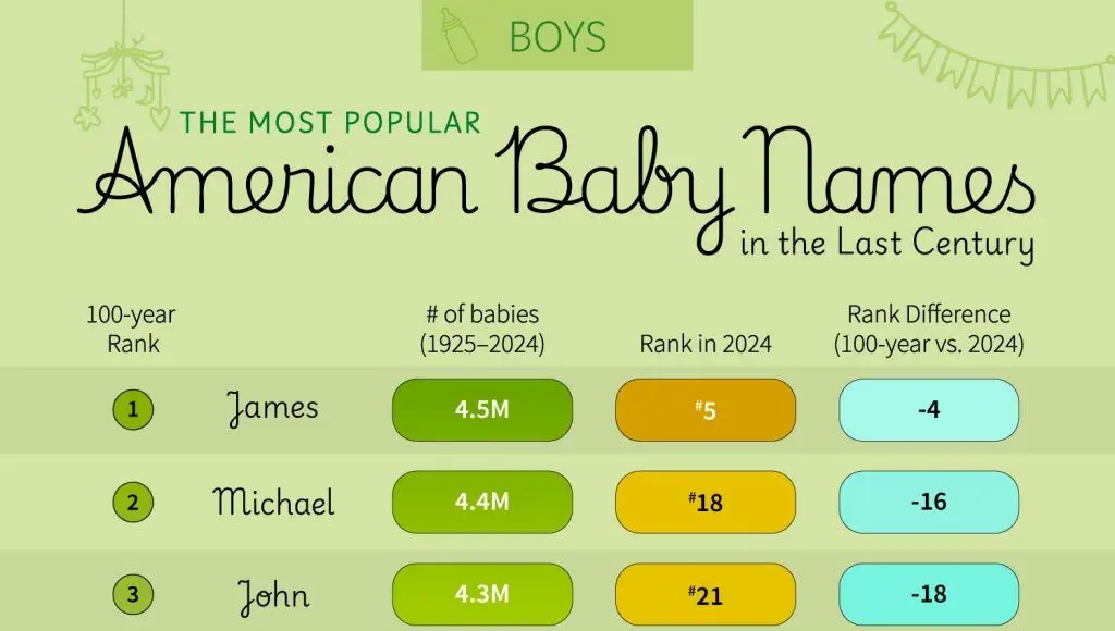 محبوب‌ترین نام‌های پسرانه در آمریکا از سال ۱۹۲۵ تا ۲۰۲۴ + جدول
