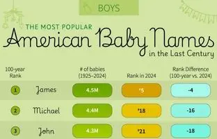 محبوب‌ترین نام‌های پسرانه در آمریکا از سال ۱۹۲۵ تا ۲۰۲۴ + جدول
