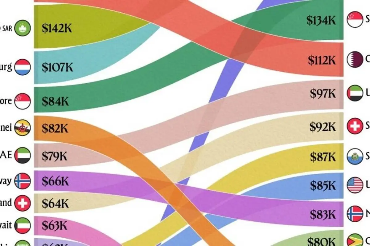 کدام کشورها بالاترین سرانه تولید ناخالص داخلی را در سال ۲۰۲۴ دارند؟ + اینفوگرافیک