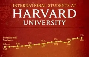 دانشجویان خارجی دانشگاه هاروارد بیشتر اهل کدام کشور هستند؟ + جدول