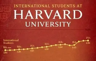 دانشجویان خارجی دانشگاه هاروارد بیشتر اهل کدام کشور هستند؟ + جدول