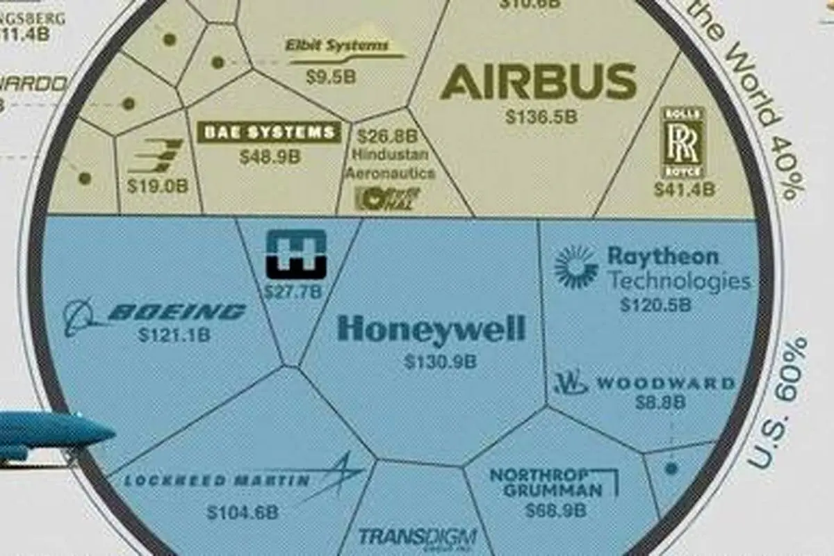 رتبه‌بندی بزرگترین سازندگان هواپیما در سال ۲۰۲۴ + اینفوگرافی
