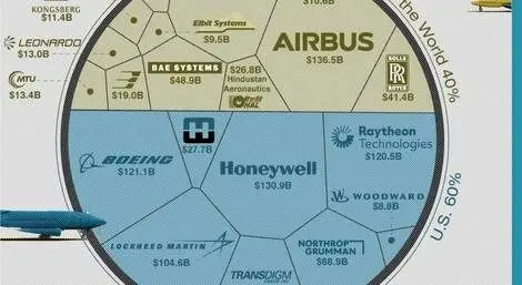 رتبه‌بندی بزرگترین سازندگان هواپیما در سال ۲۰۲۴ + اینفوگرافی