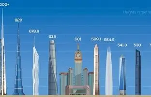 رکوردشکنی در بیابان؛ بلندترین برج جهان در جده + تصویر