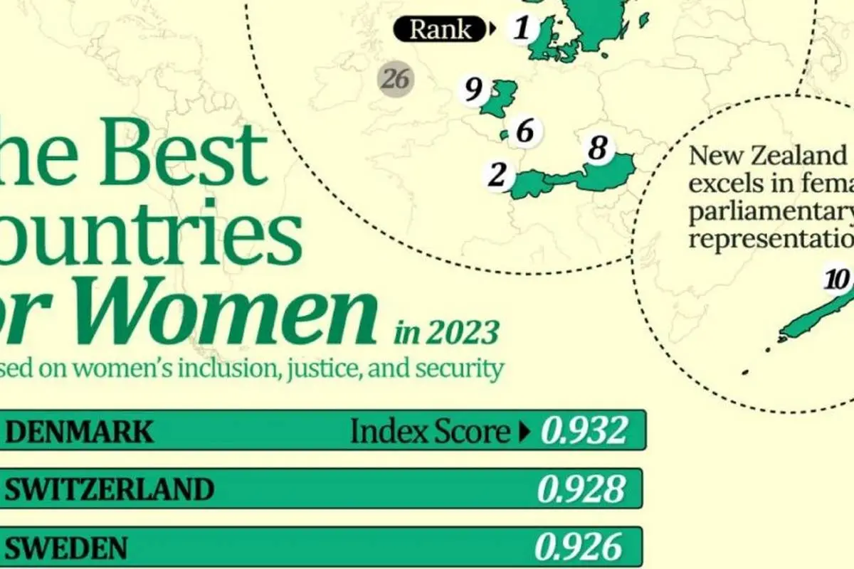 ۱۰ کشوری که بهترین شرایط را برای زنان فراهم می کنند + نمودار