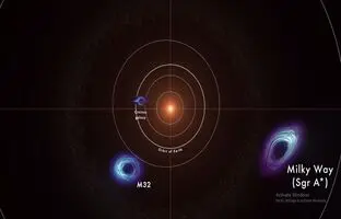 (ویدئو) اندازه حیرت انگیز سیاهچاله ها در برابر خورشید ما!
