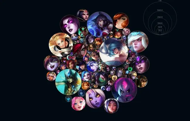 Mastery Chart: راه پرطرفدار و جدیدی برای ارزیابی بازیتون در League of Legends