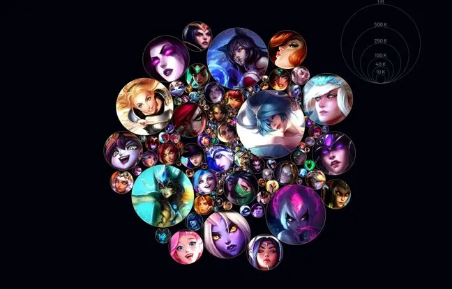 Mastery Chart: راه پرطرفدار و جدیدی برای ارزیابی بازیتون در League of Legends
