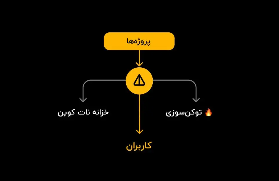 آموزش کامل نسخه جدید نات کوین؛ چگونه در ربات Notcoin سکه‌های رایگان جمع کنیم؟