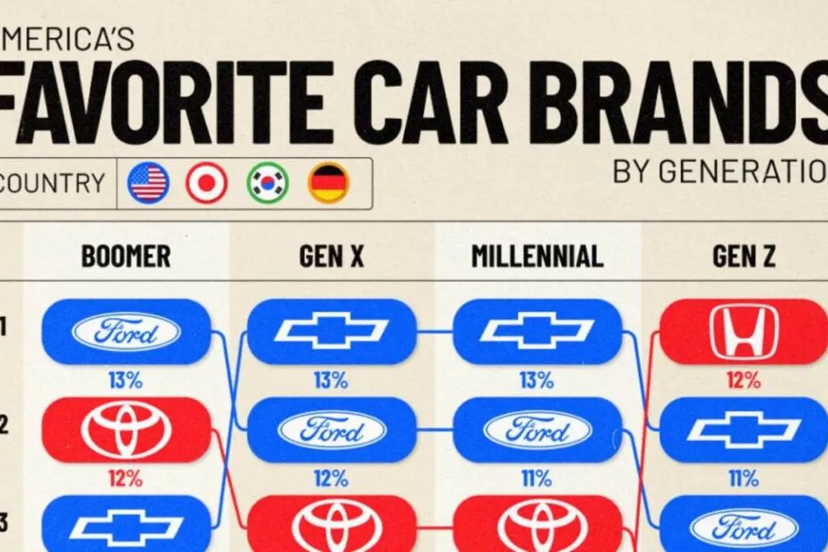 محبوب‌ترین برند خودرو در میان نسل‌های مختلف آمریکا چیست؟ 