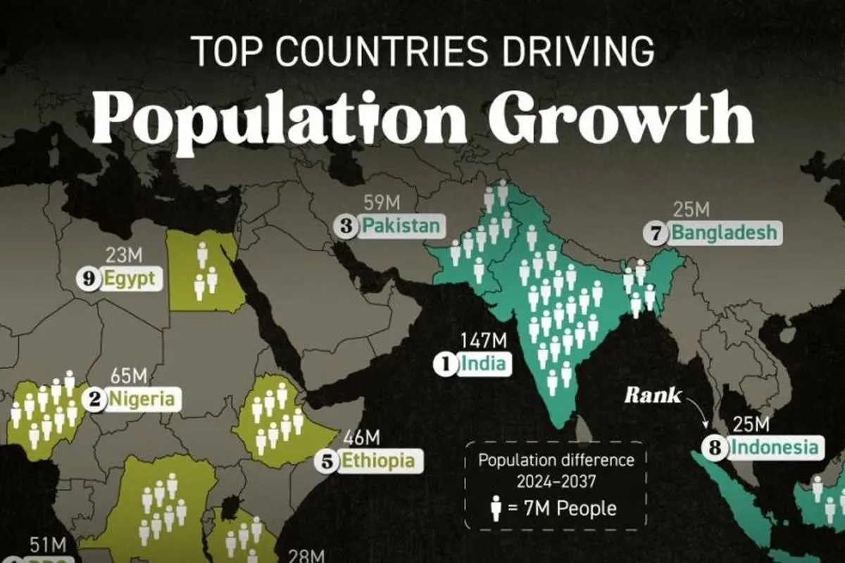 ۱۰ کشوری که بیشترین سهم را در رشد جمعیت آینده زمین دارند + نقشه