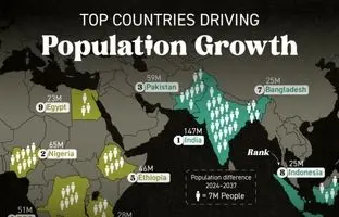 ۱۰ کشوری که بیشترین سهم را در رشد جمعیت آینده زمین دارند + نقشه