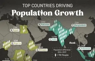 ۱۰ کشوری که بیشترین سهم را در رشد جمعیت آینده زمین دارند + نقشه