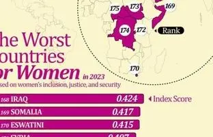 ۱۰ کشوری که بدترین شرایط زندگی را برای زنان دارند