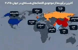 کدام کشورها بیشترین کلاهک‌های هسته‌ای را دارند؟
