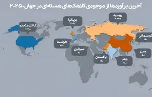 کدام کشورها بیشترین کلاهک‌های هسته‌ای را دارند؟
