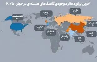کدام کشورها بیشترین کلاهک‌های هسته‌ای را دارند؟