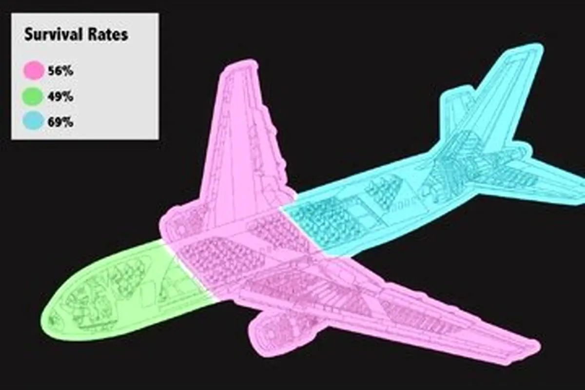 کجای هواپیما امن‌تر است؟