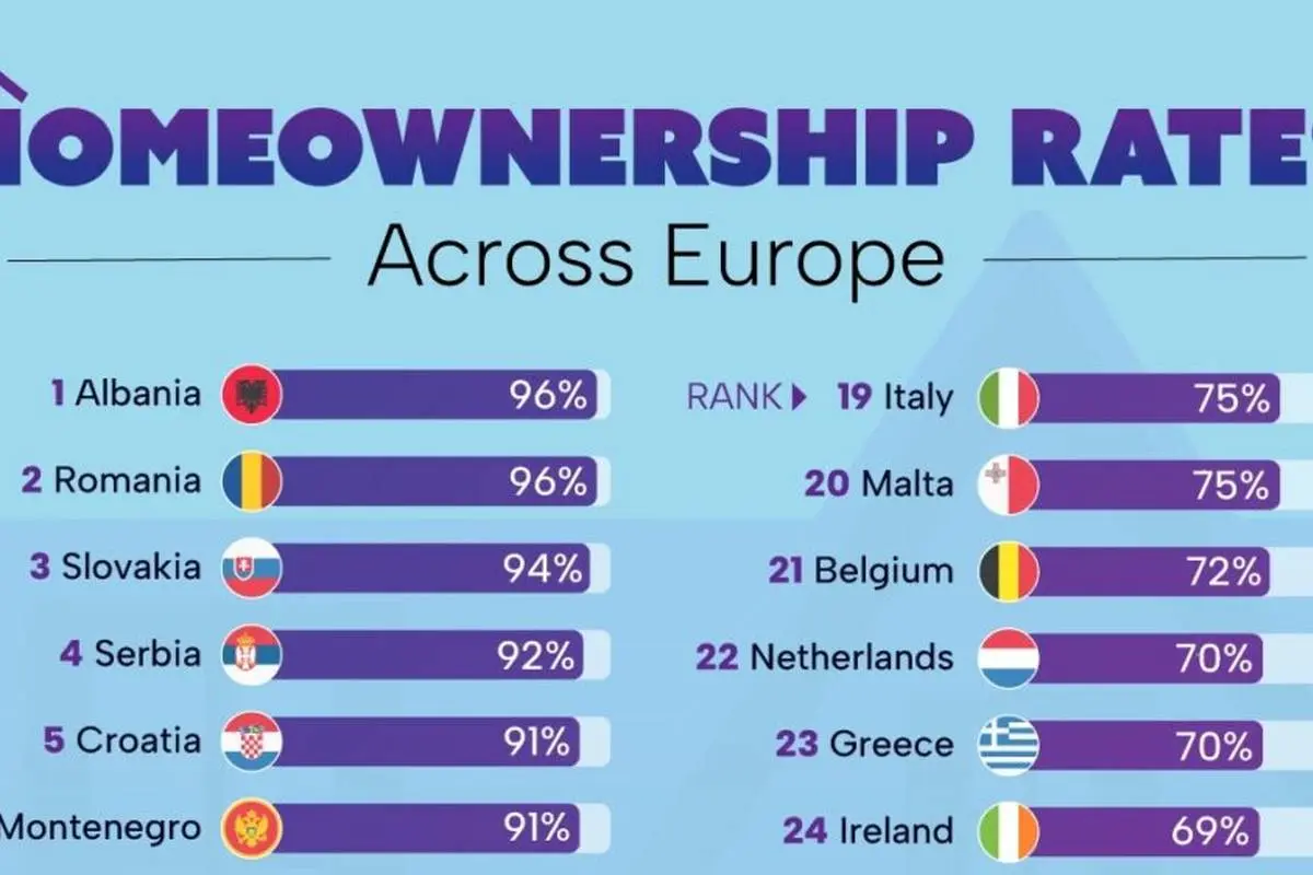 چند درصد از مردم کشورهای اروپایی خانه دارند؟ + اینفوگرافیک