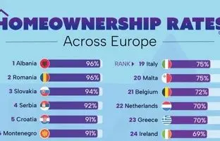 چند درصد از مردم کشورهای اروپایی خانه دارند؟ + اینفوگرافیک