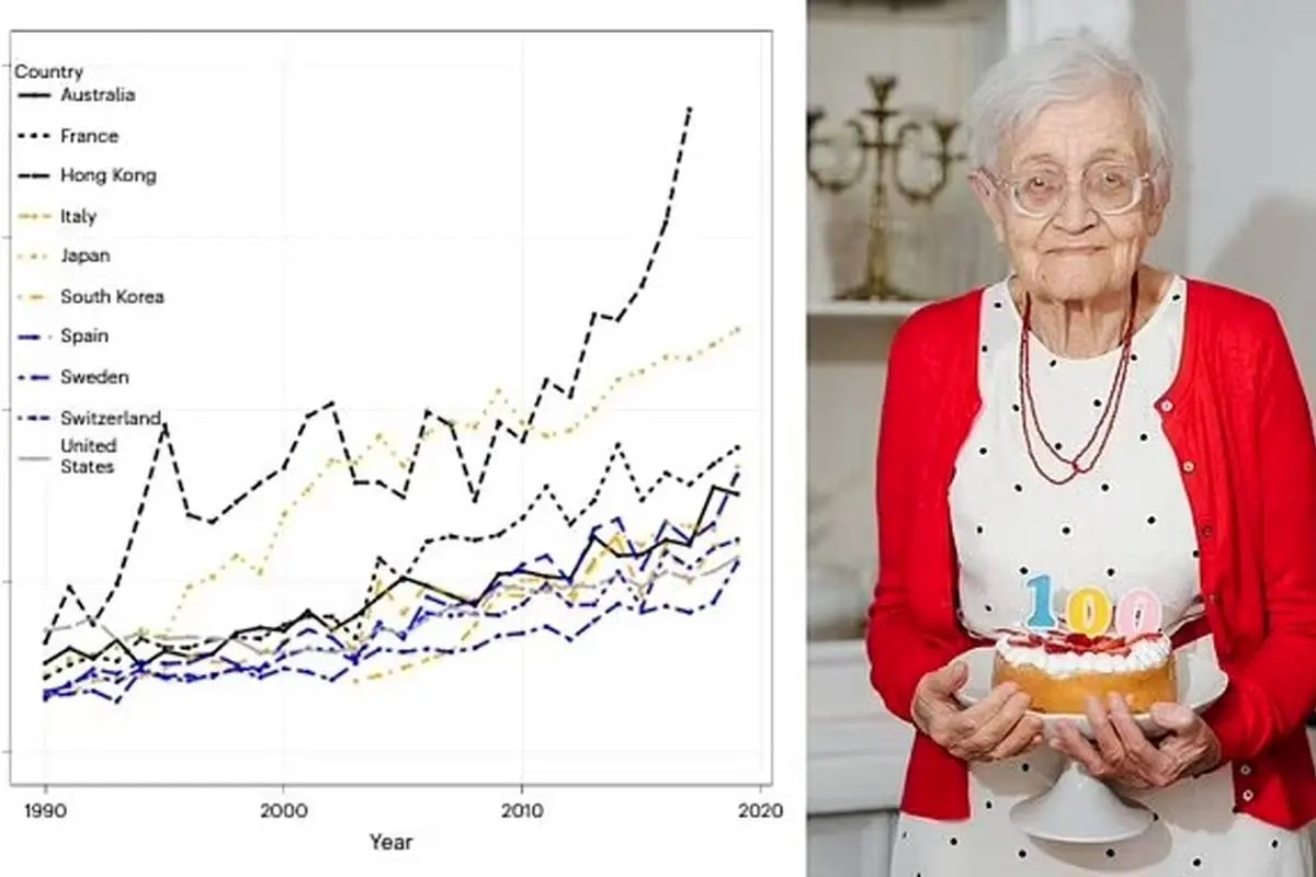 چه تعداد از ما به ۱۰۰ سالگی می رسیم؟ پیش ‌بینی ‌های جدید محققان درباره امید به زندگی